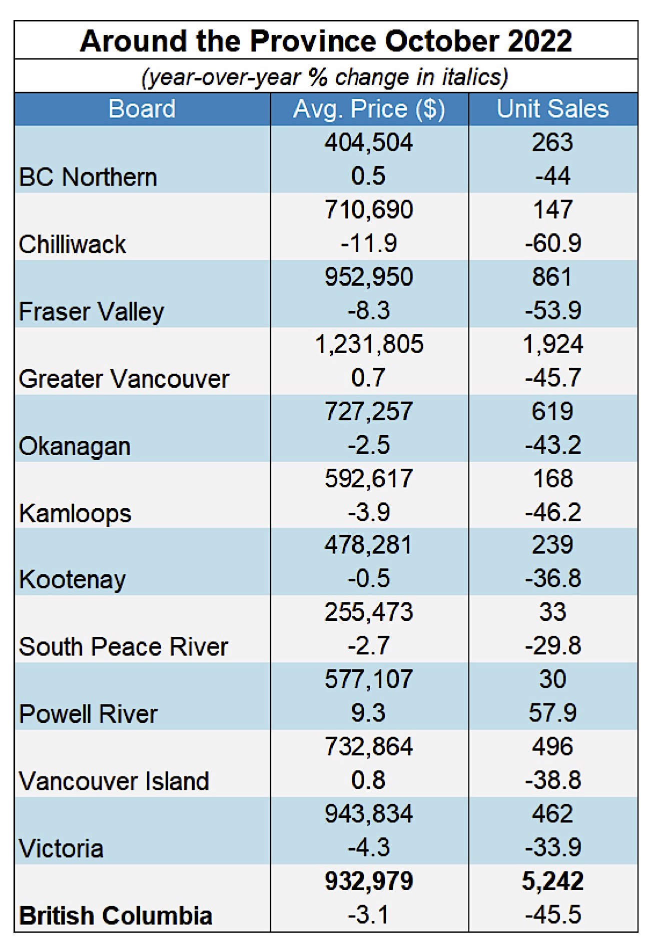 Infographic of the BC Real Estate Market Summary October 2022