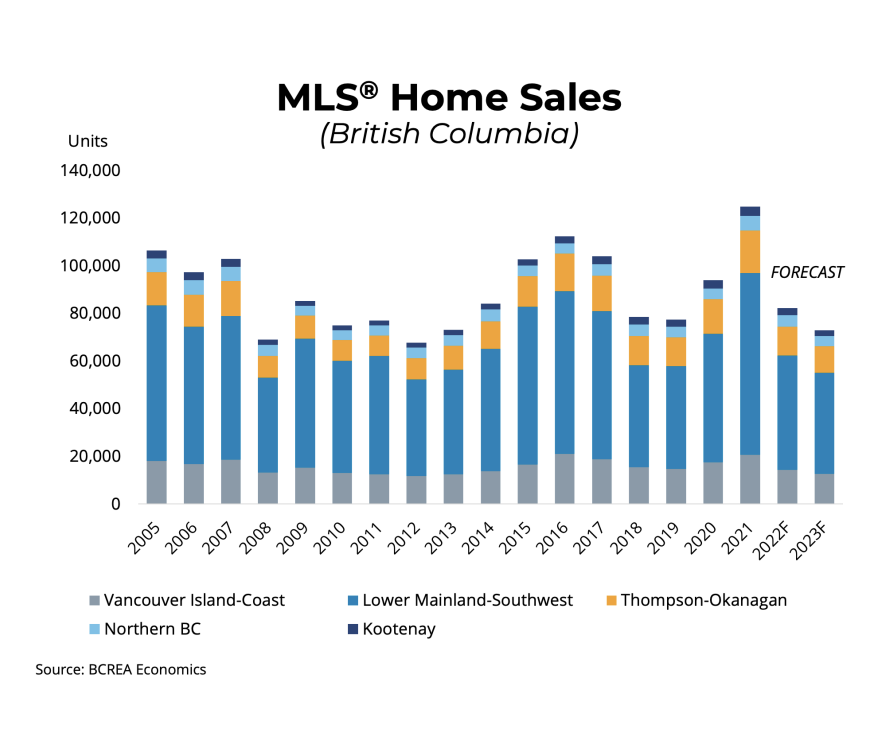 Graph showing BC Real estate Sales Forecast Q4 2022