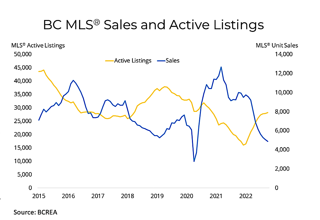 BC Real Estate Market sales to active listings graph October 2022