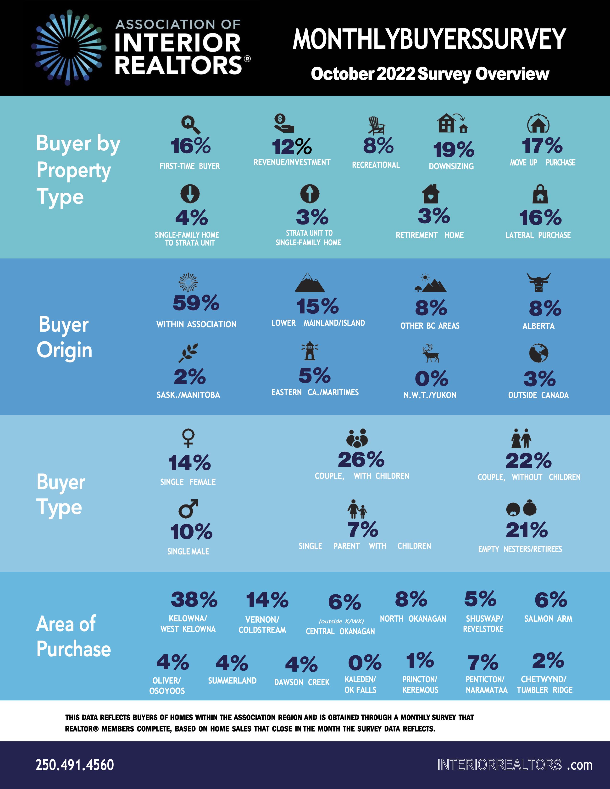 Infographic of Kelowna Real Estate Market Buyers October 2022