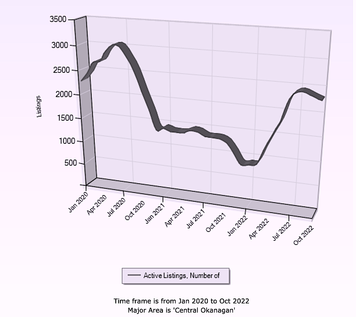 Active Listings Graph Kelowna Real Estate October 2022