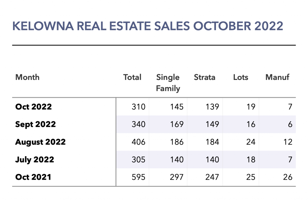 Kelowna Real Estate Market News November 2022