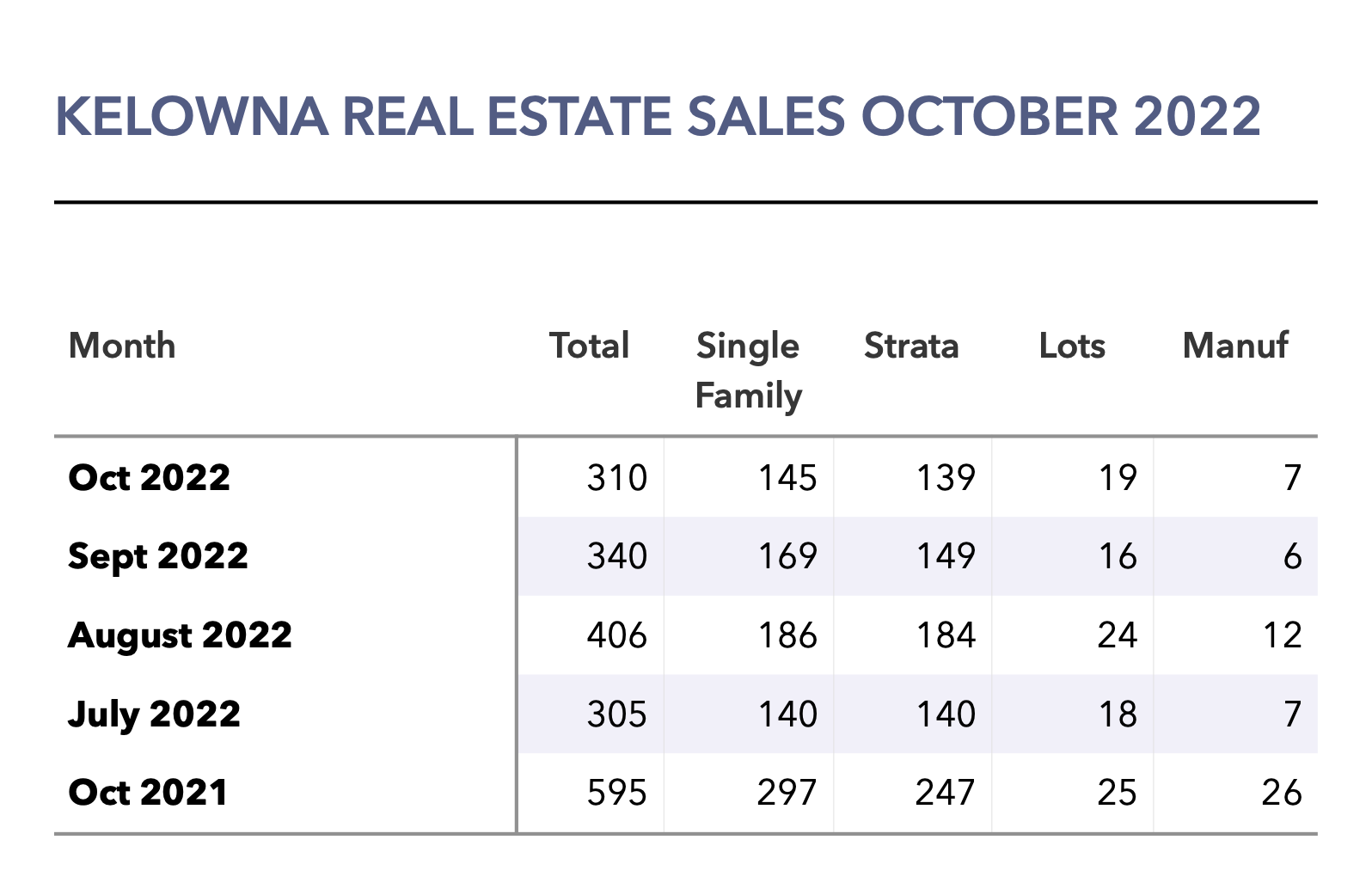 Kelowan Real Estate Sales Table October 2022