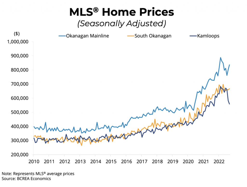 Central Okanagan Seasonally Adjusted Homes Price Graph October 2022