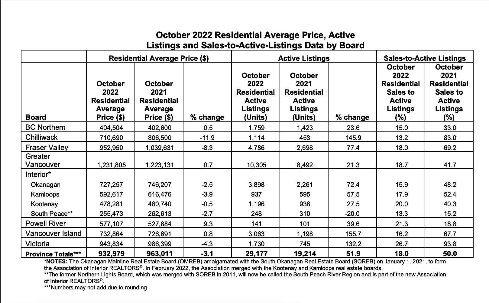 Bc Real Estate Market Average Prices Graph October 0222
