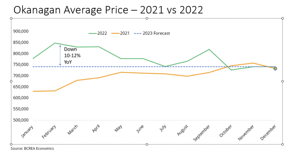Kelowna Real Estate Graph showing Average Price 2021 compared to 2022
