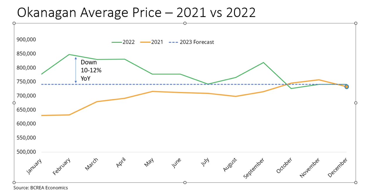 Kelowna Real Estate Market Q4 2022 Housing Forecast