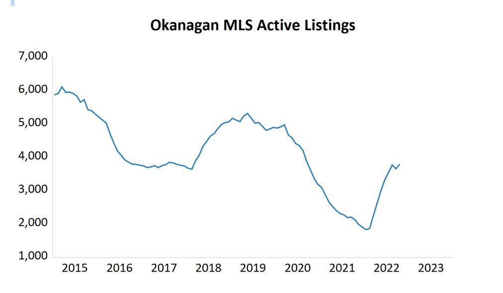 Graph showing the Active Listings activity in the Central Okanagan October 2022