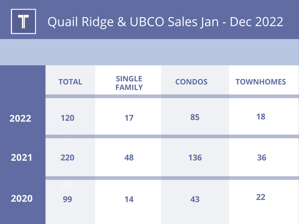 Deatil of Quail Ridge Kelowna Real Estate Sales to December 2022