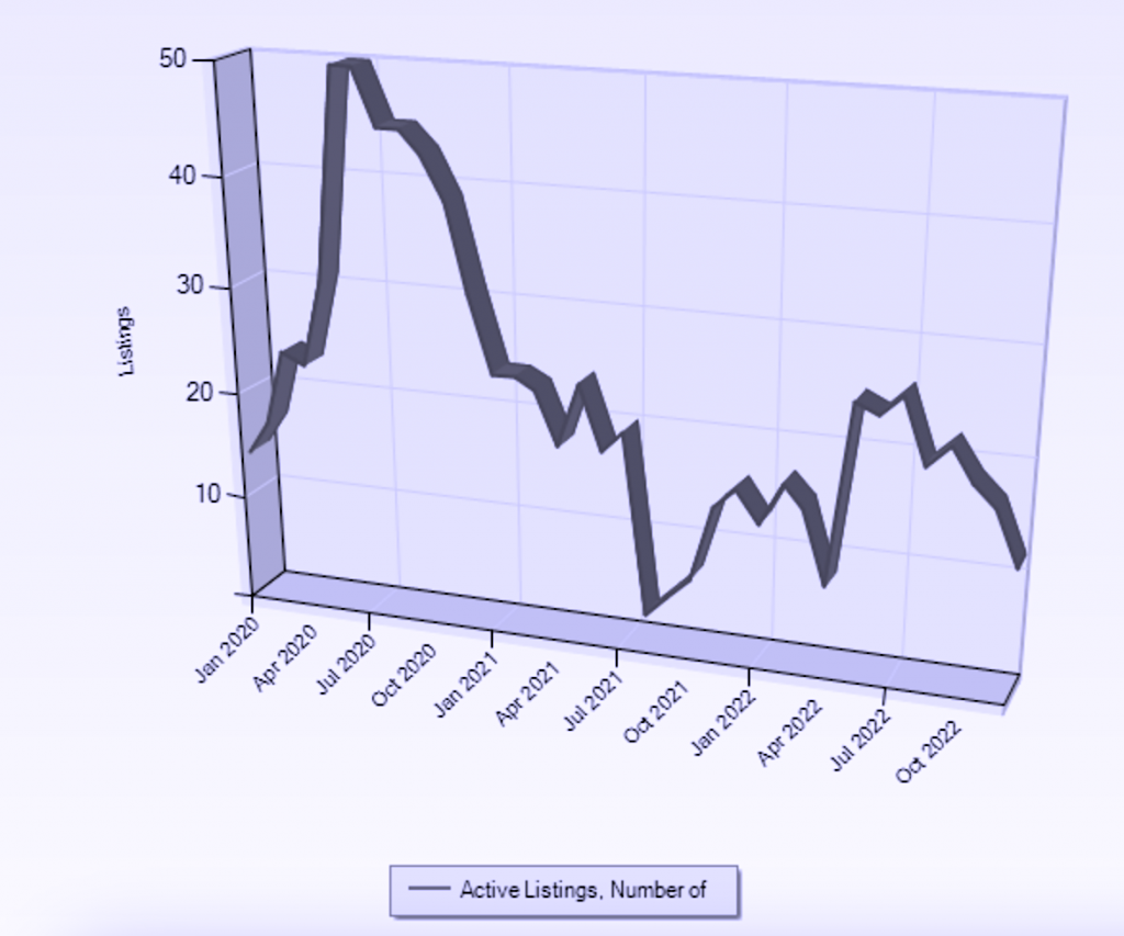 Graph representing 3 years listings in tegh Quail Ridge UBCO Area Kelowna
