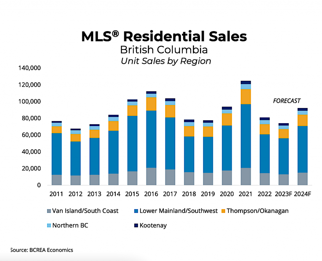 BC Real Estate Market Q1 2023 Sales Graph
