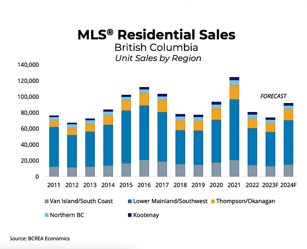 Kelowna & BC Real Estate Housing Forecast February 2023