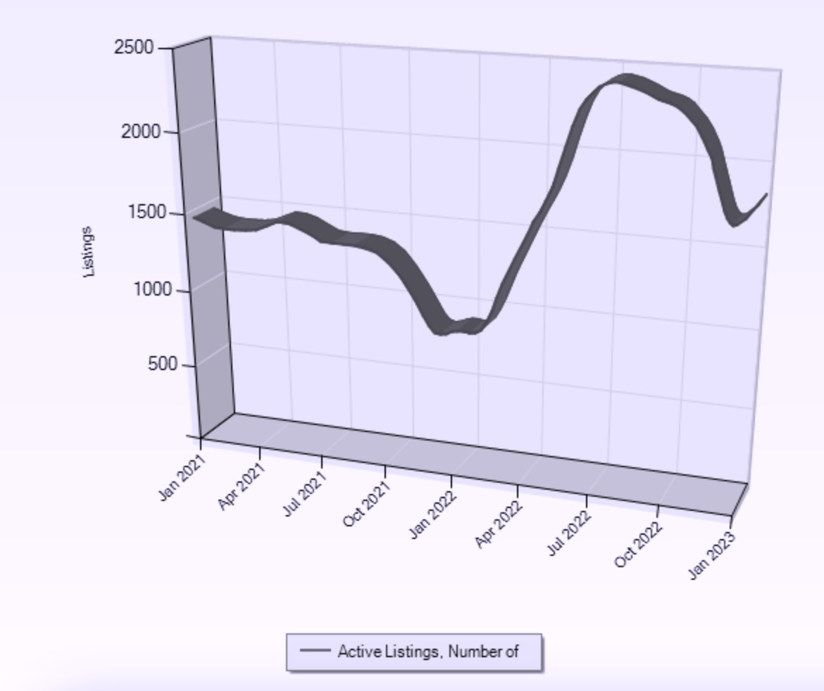 Graph showing January 2023 Central Okanagan Inventory Levels