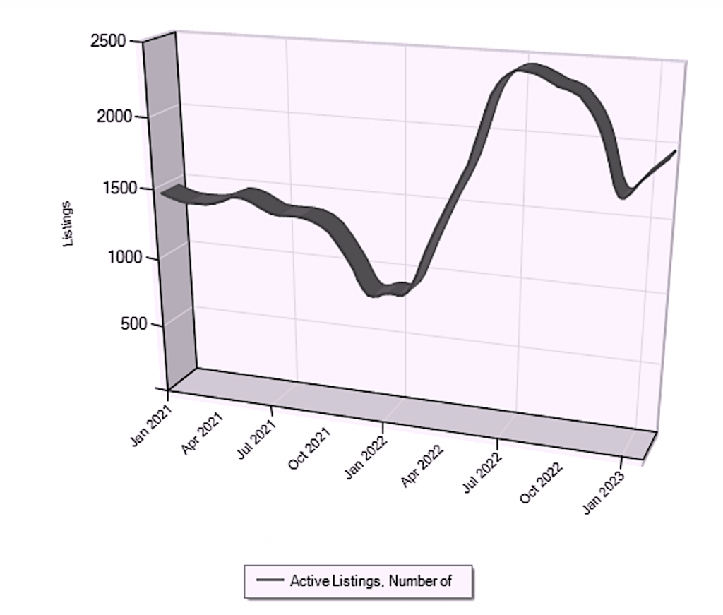 Central Okanagan Active Listings Graph Feb 2023