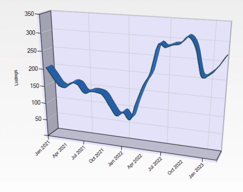 Kelowna Real Estate Market News Sales Prices & Trends April 2023