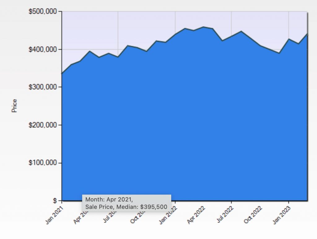Kelowna Real Estate Market News Sales Prices & Trends April 2023