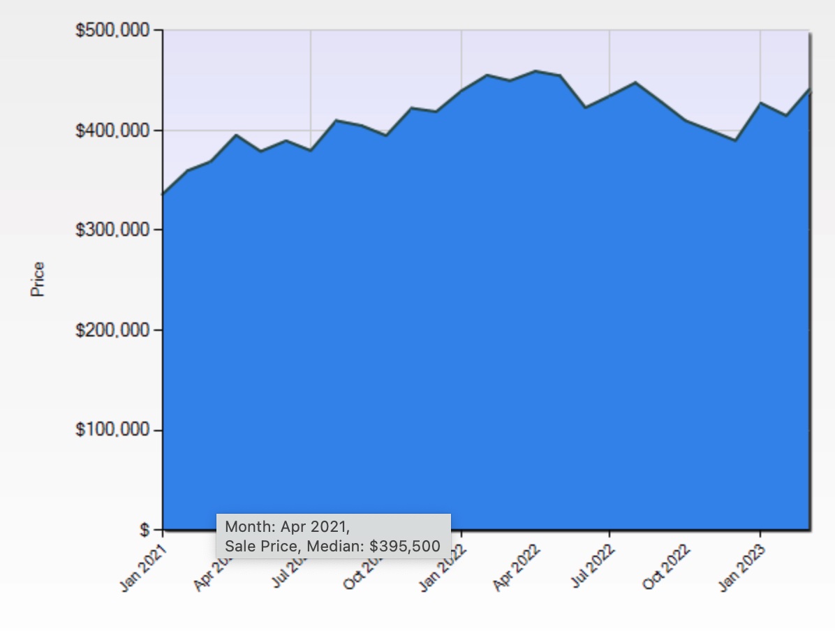 Kelowna Real Estate Market News Sales Prices & Trends April 2023