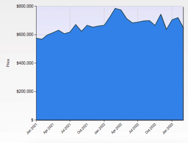 Kelowna Real Estate Market News Sales Prices & Trends April 2023