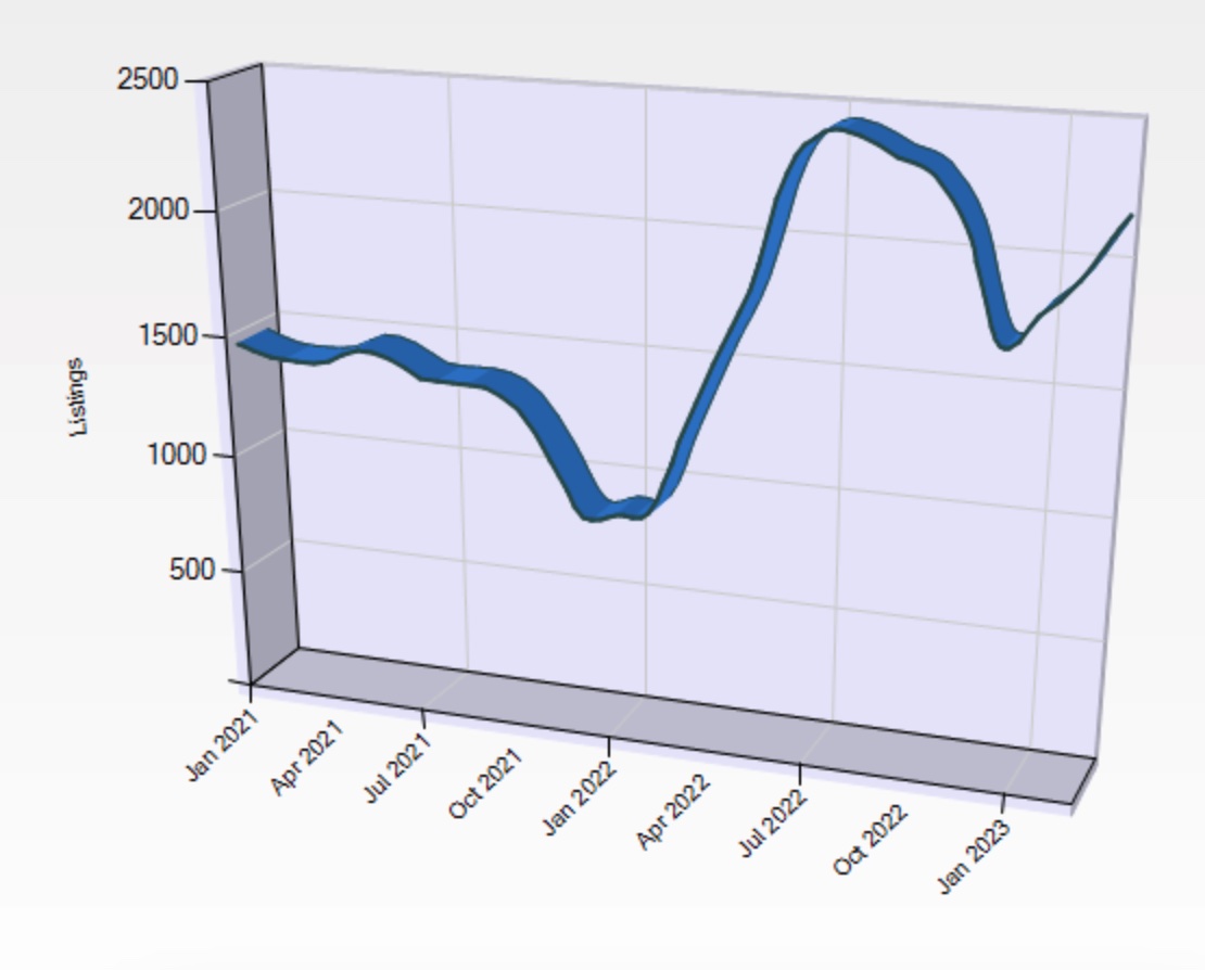 Kelowna Real Estate Market News Sales Prices & Trends April 2023