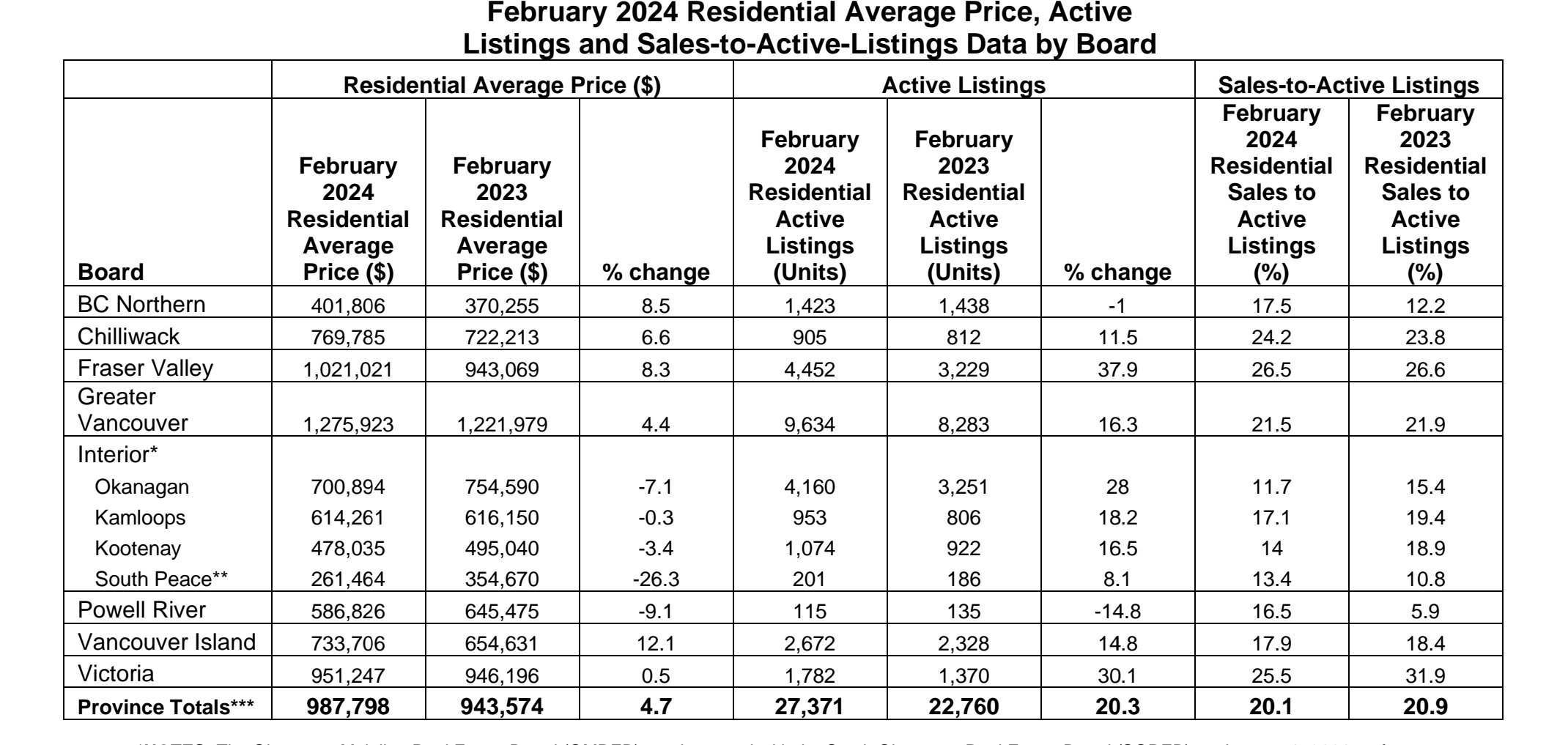 BC Real Estate Av Pr Active Listings & Sales to Active Listings Feb 2024