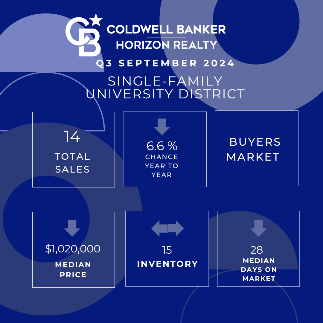 Single Family Homes Sales University District Kelowna September 2024