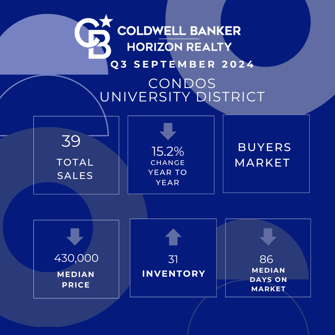 University District Condo Real Estate Stats Sept 2024