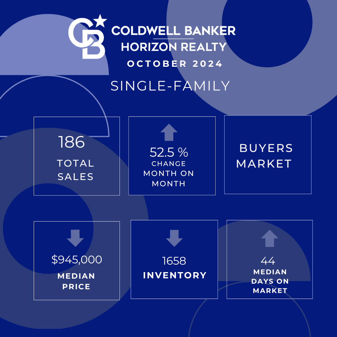 Kelowna Real Estate Stats Oct 2024 Single Family Homes