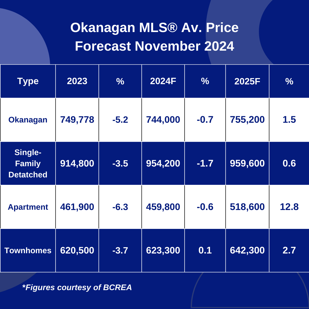 Kelowna 2025 Housing Forecast Okanagan MLS® Price Forecast November 2024