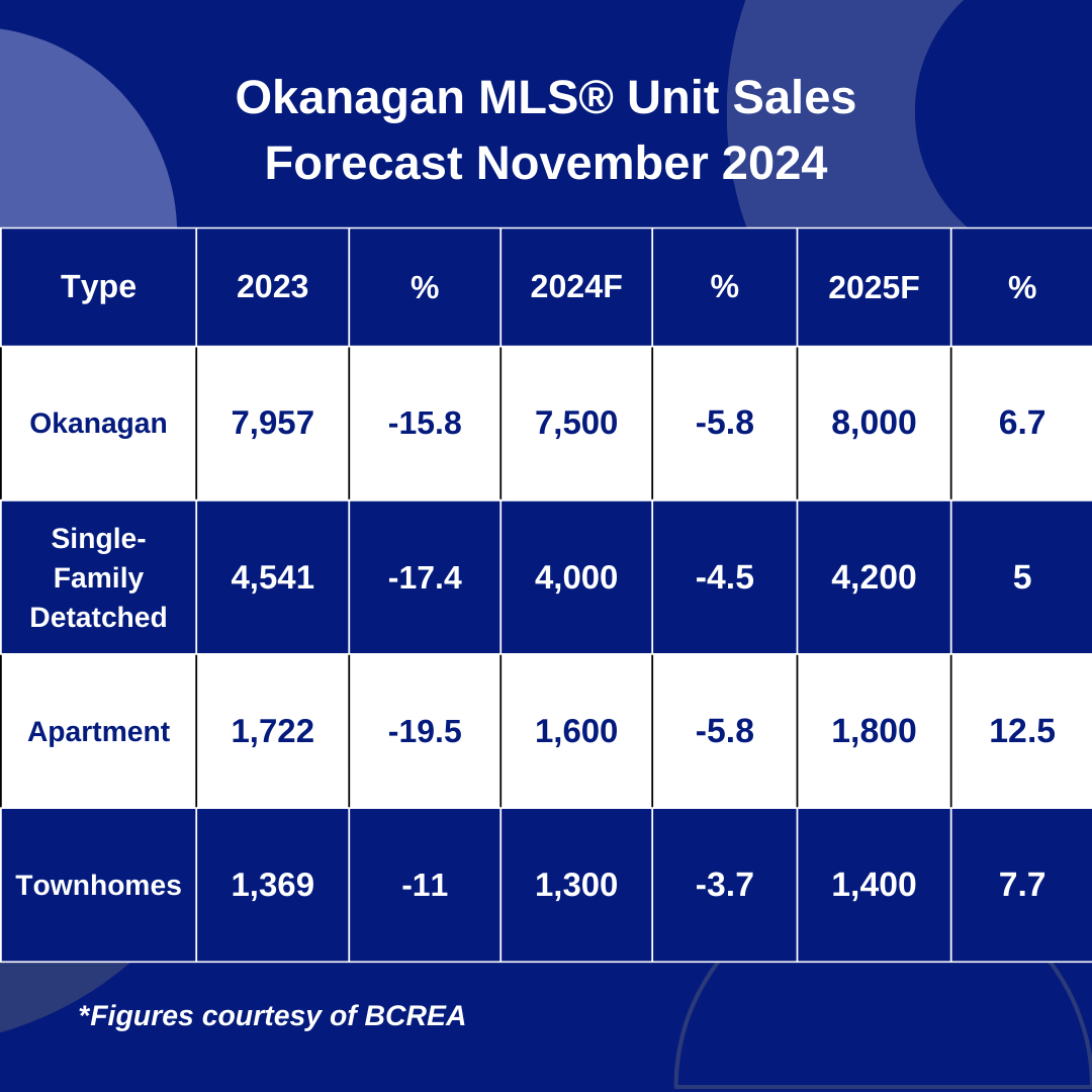 Kelowna 2025 Housing Forecast Okanagan MLS® Unit Sales Forecast November 2024