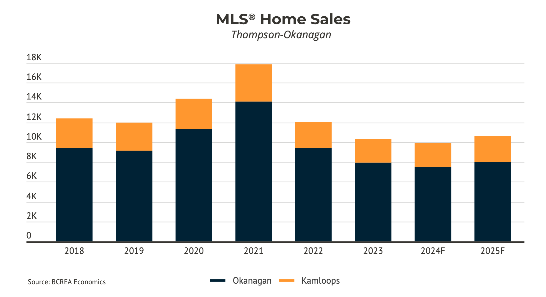 Thompson Okanagan Home Sales Forecast 2025 graph