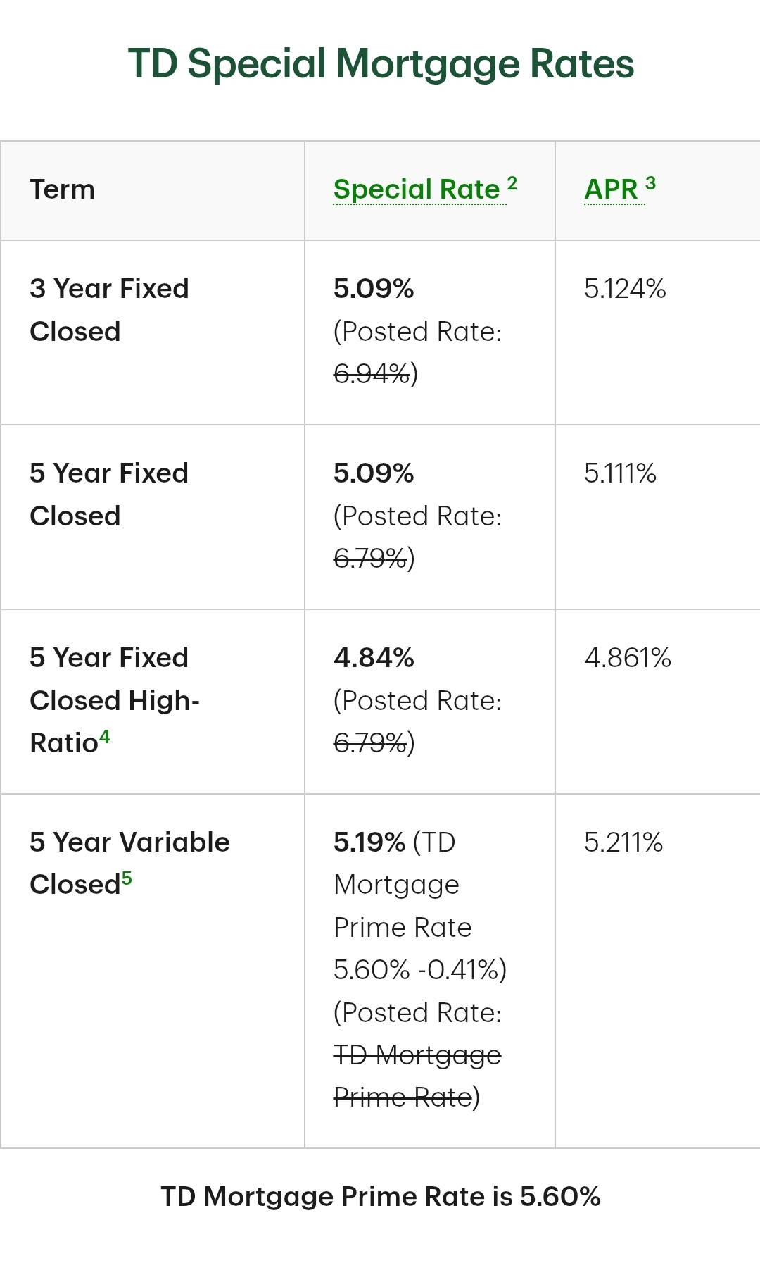 TD Bank Mortgage Rates January 15, 2025