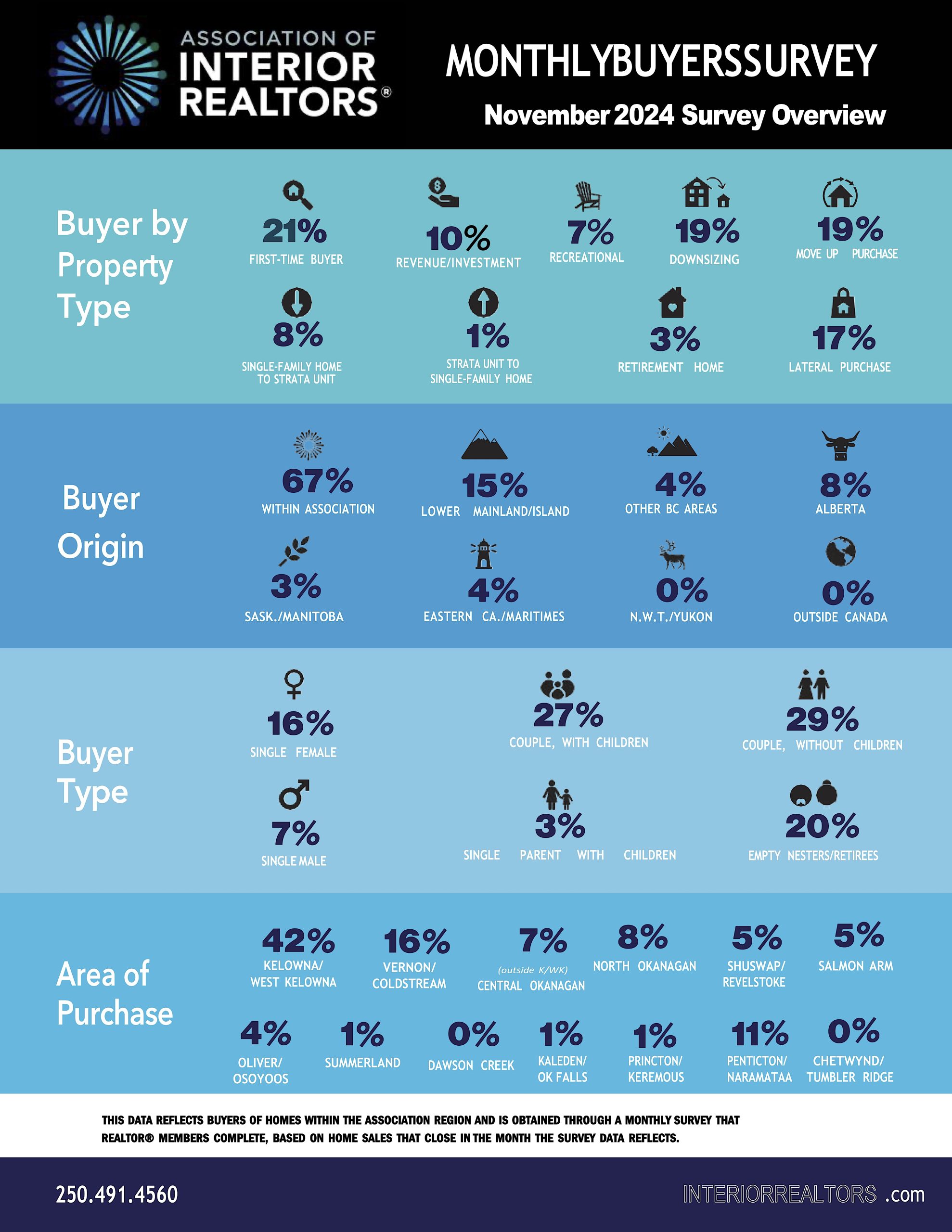 Key stats and Economic Info Home Buyer Survey Nov 2024 Okanagan Area