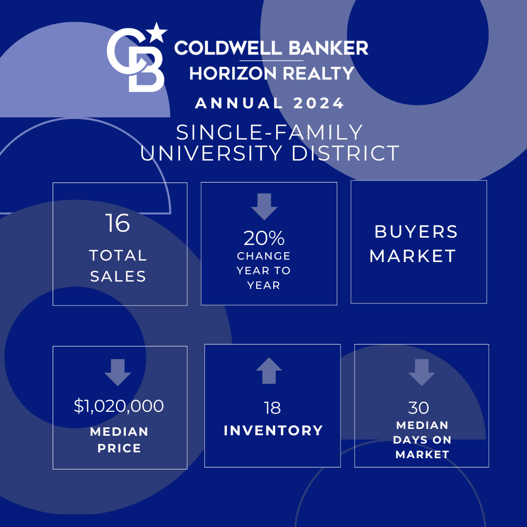 Quail Ridge Real Estate Annual Single Family Stats 2024