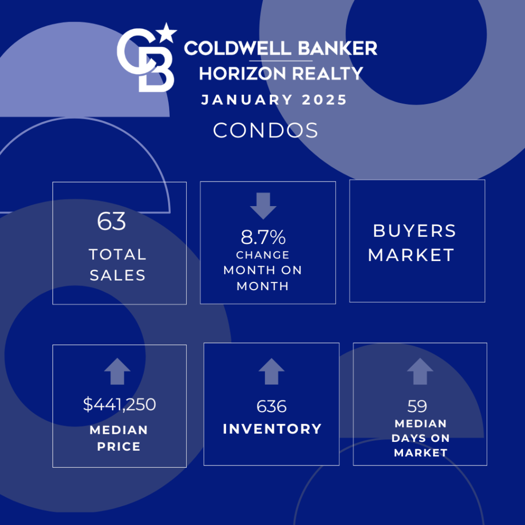 Kelowna Real Estate Market Condo Stats January 2025