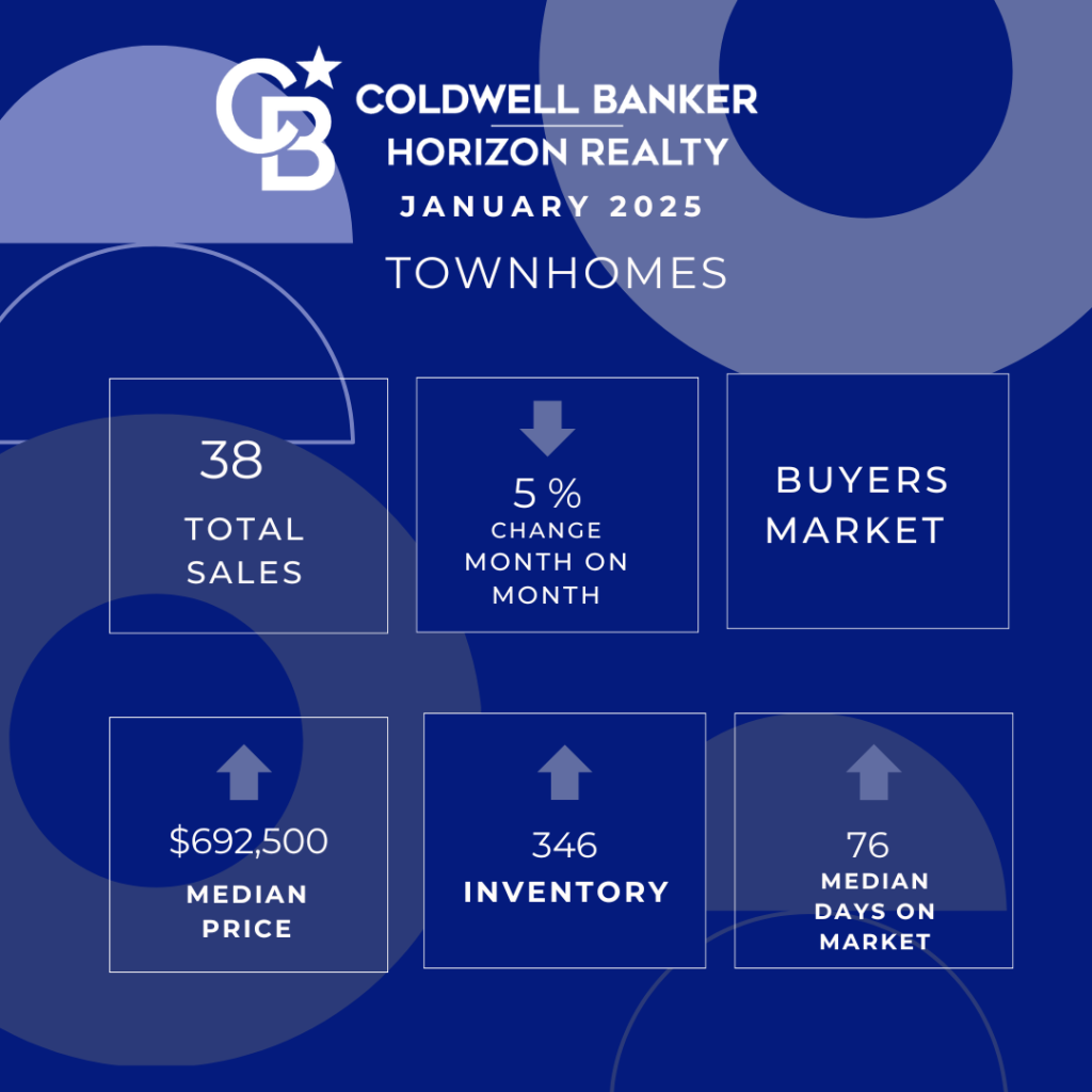 Kelowna Real Estate Market Stats Townhomes January 2025