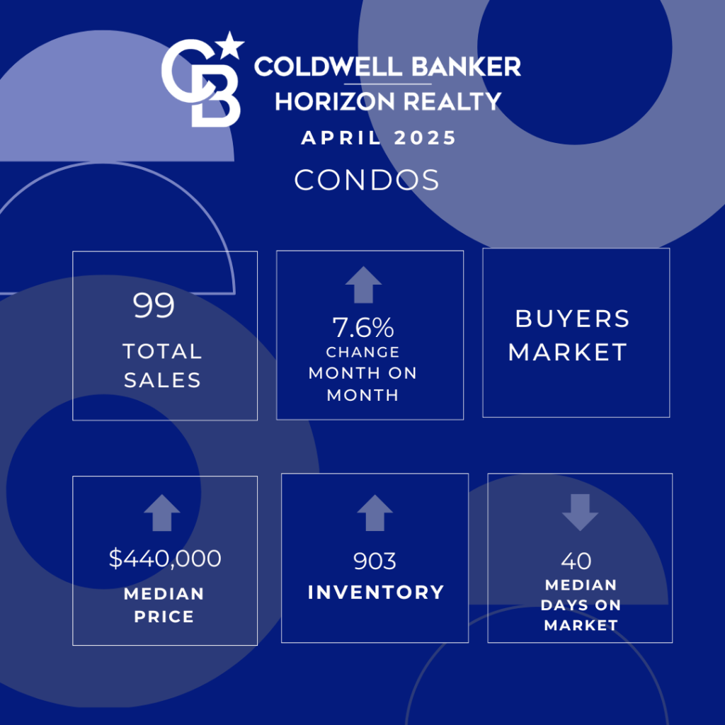 Kelowna Real Estate May 2025 Condo Stats