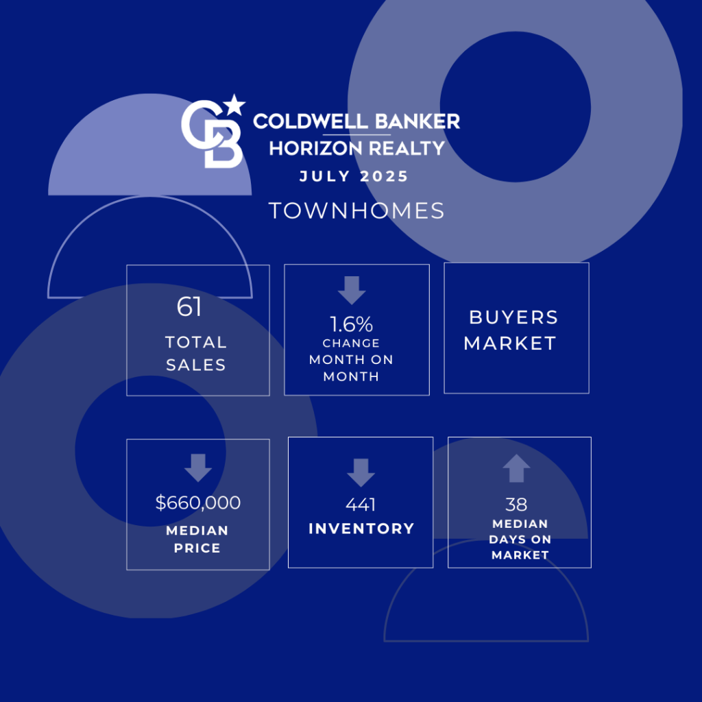 Kelowna Real Estate Market Town Homes