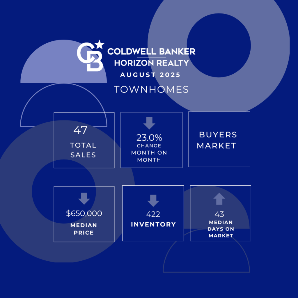 Kelowna Real Estate Market August 2025 Town Homes
