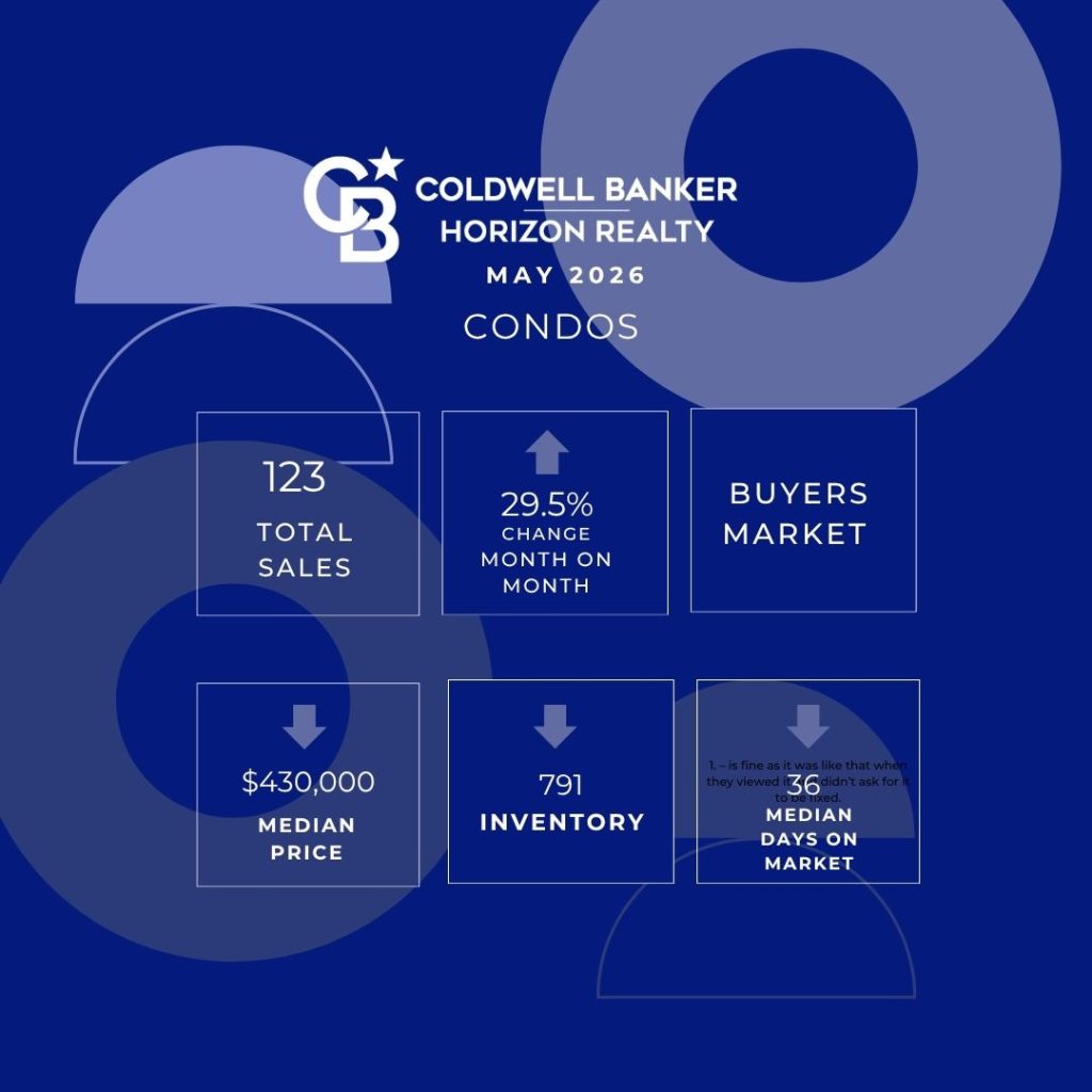 Kelowna Real Estate June 2026 May 2026 Condo Stats